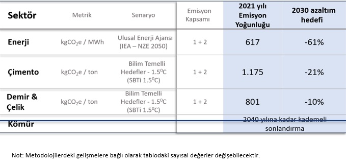 İş Bankası karbonsuzlaşma yolunda 2030 hedeflerini duyurdu