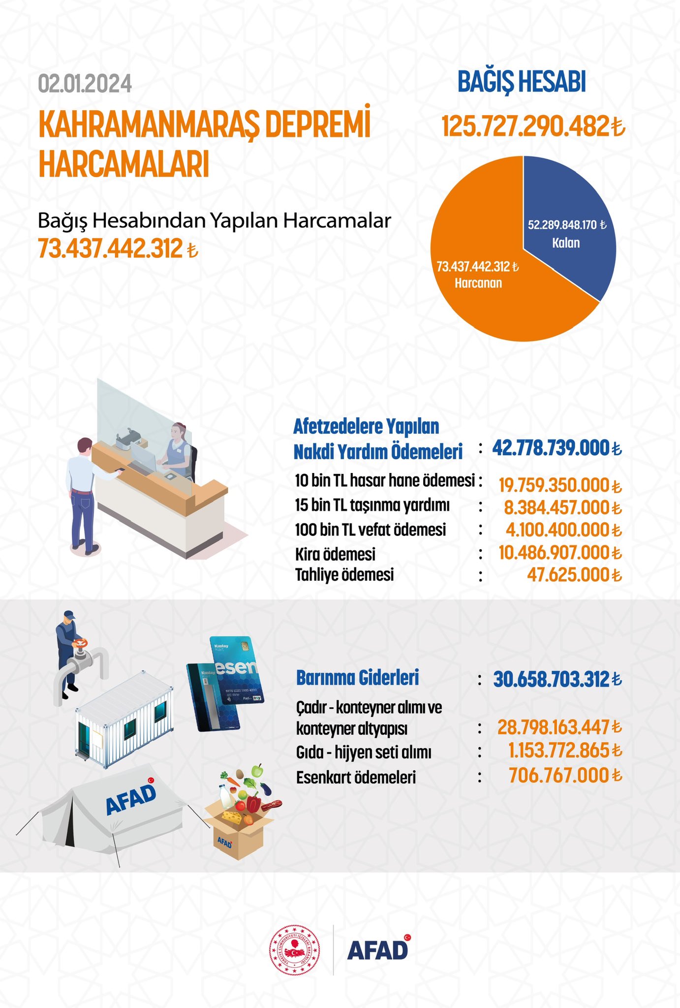 AFAD: Bağış hesabımızda toplanan 73 milyar lirayı afetzedelere ulaştırdık 