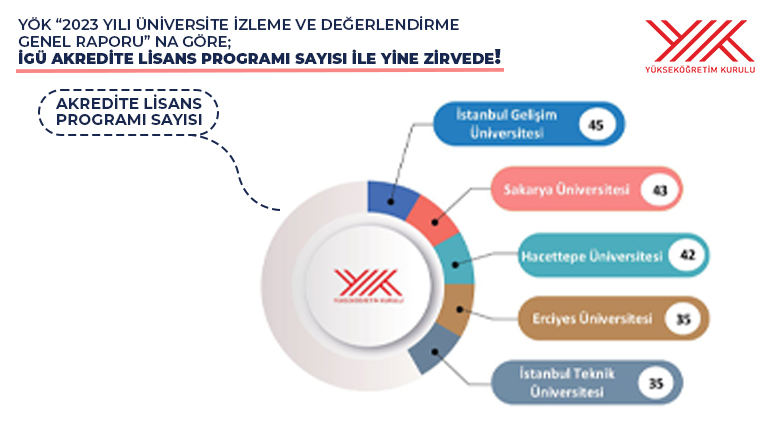 Akredite edilen lisans programı sayısıyla İGÜ 1’inci sırada yer aldı