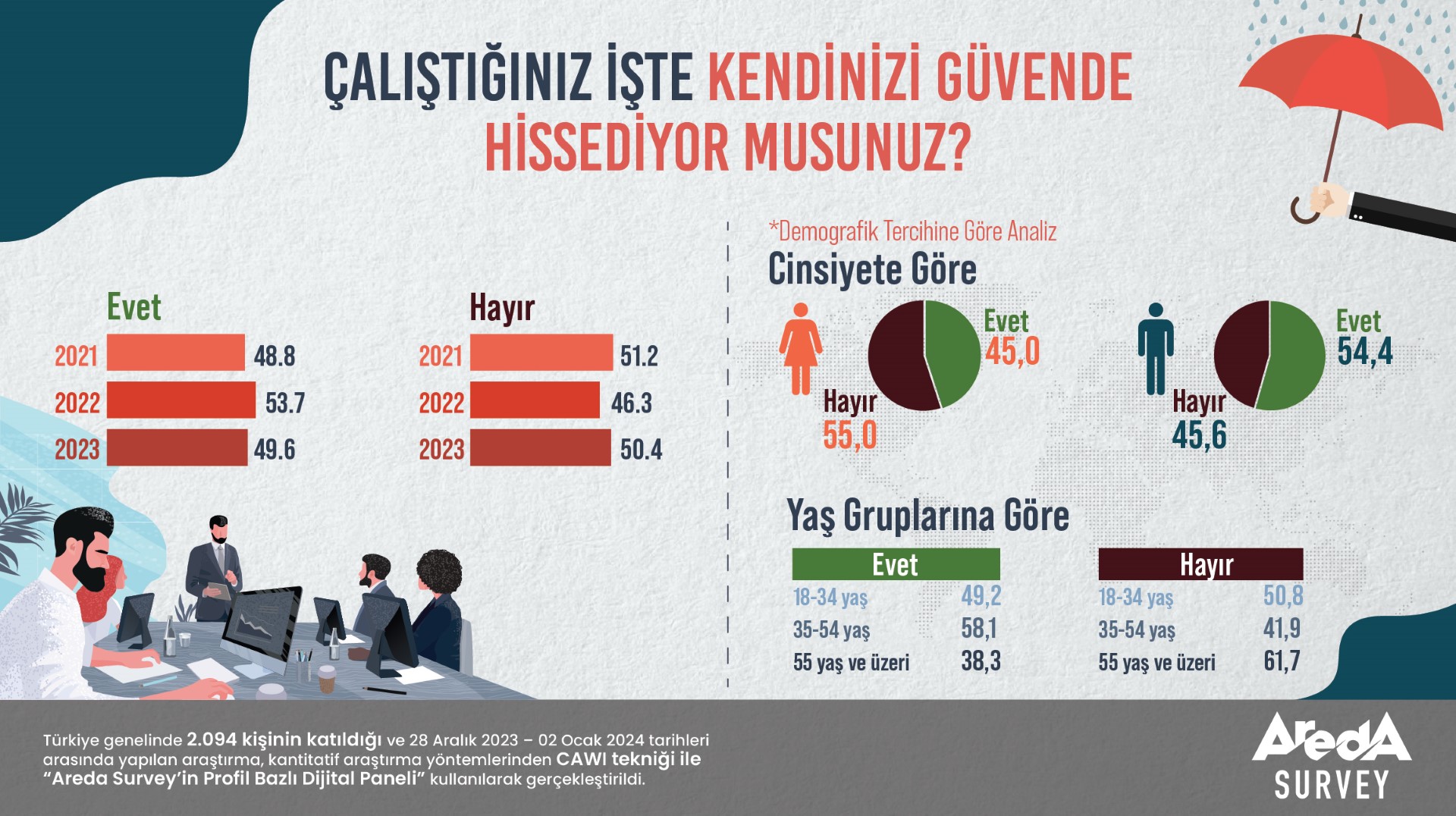 Araştırma: Türkiye’nin yarısı iş yerinde kendini güvende hissetmiyor