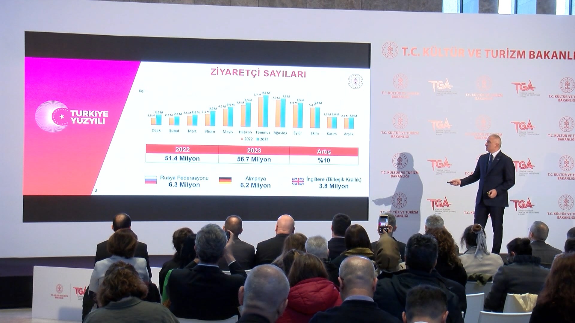 Bakan Ersoy: 54.3 milyar dolar toplam gelirle 2023 turizmde rekor yıl oldu 