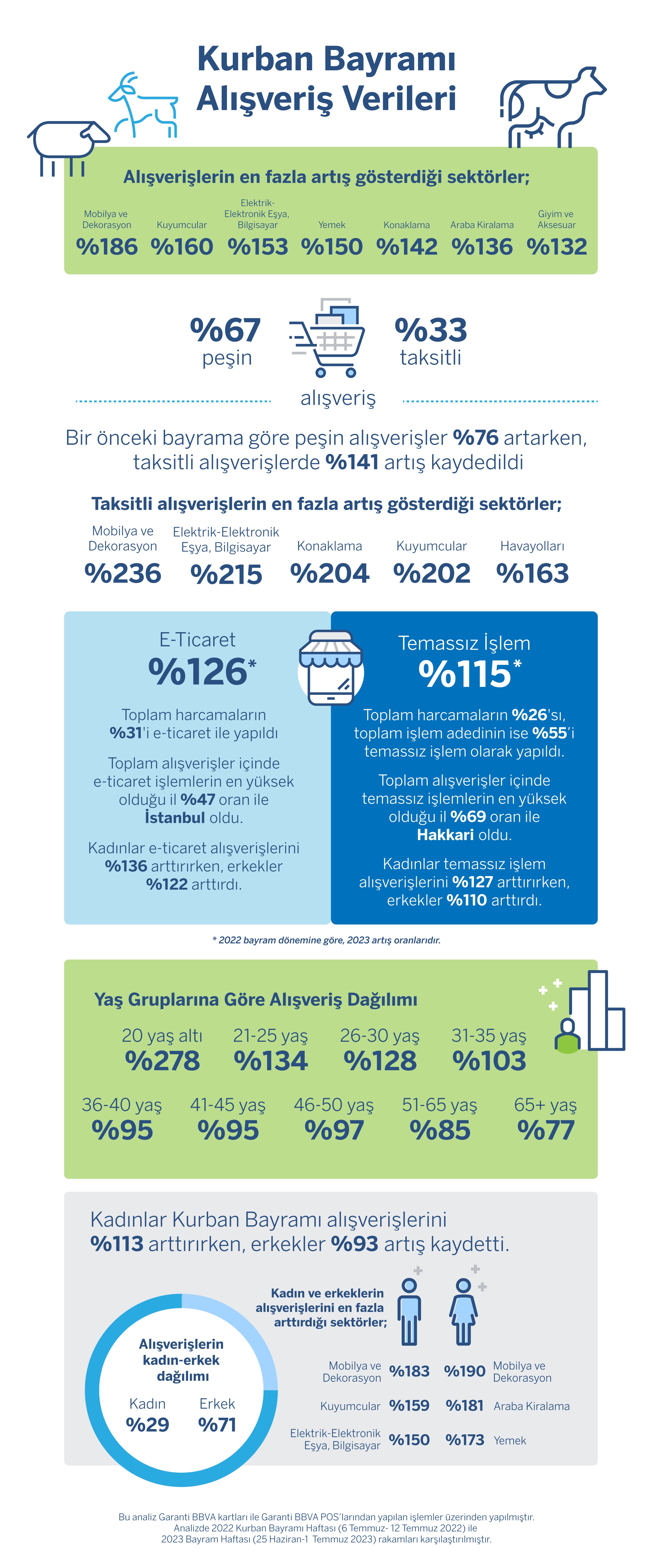 Garanti BBVA Kurban Bayramı kredi kartı harcama verilerini açıkladı