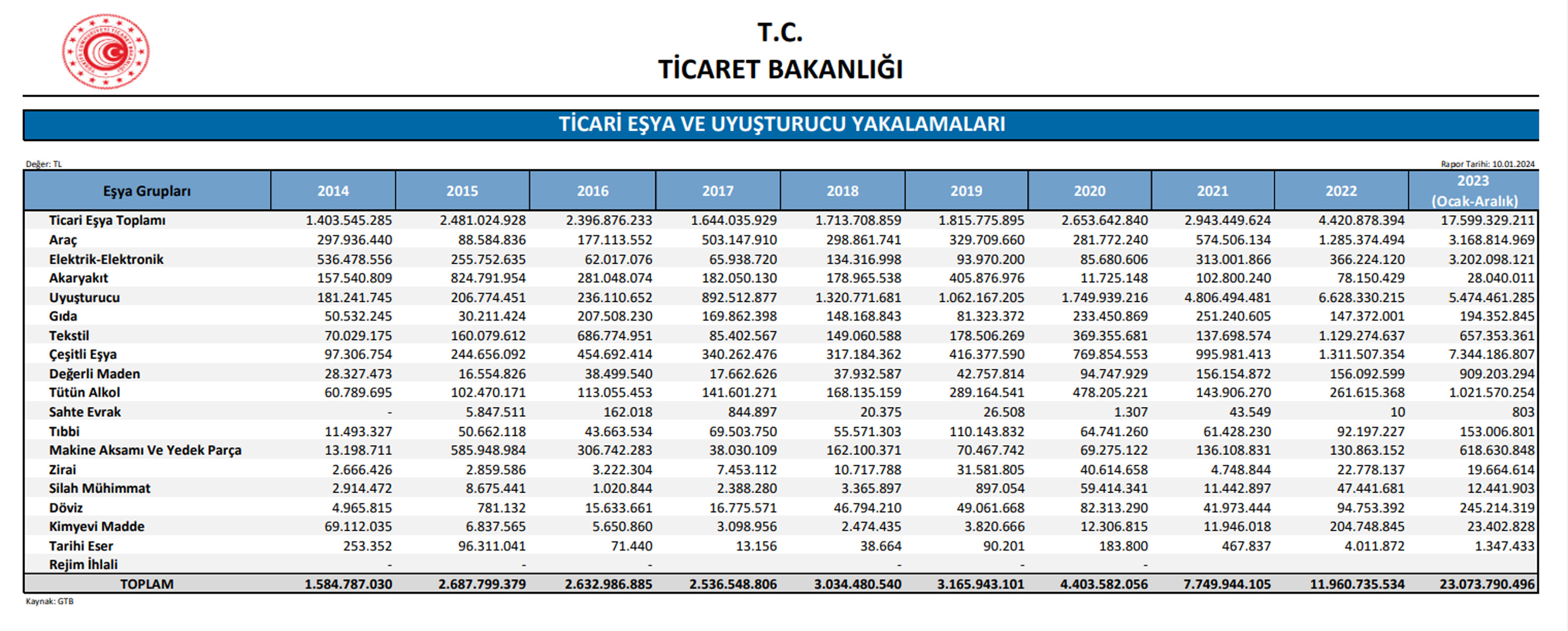 Gümrüklerde 5 milyar 474 milyon lira değerinde uyuşturucu ele geçirildi