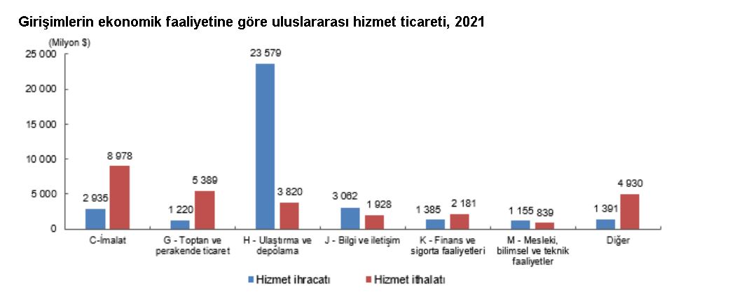 Hizmet ihracatının büyük kısmını, ulaştırma ve depolama girişimleri yaptı