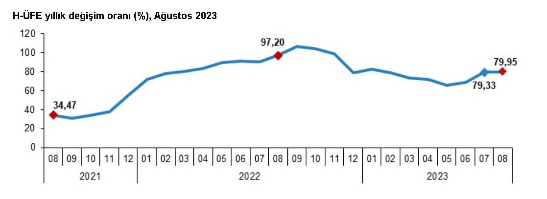 Hizmet üretici enflasyonu, ağustosta yüzde 79,95 oldu
