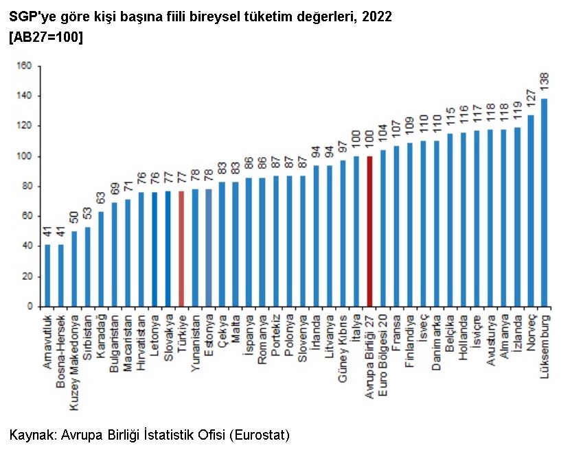 Satın alma gücü paritesine göre kişi başına GSYH endeksi 67 oldu