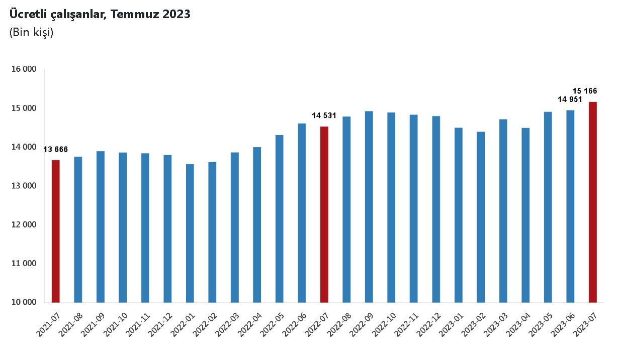 TÜİK: Ücretli çalışan sayısı temmuzda arttı