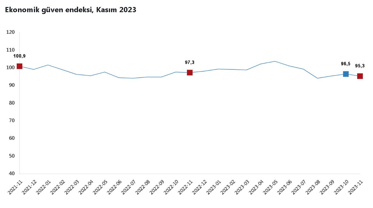 TÜİK: Ekonomik güven endeksi kasımda azaldı