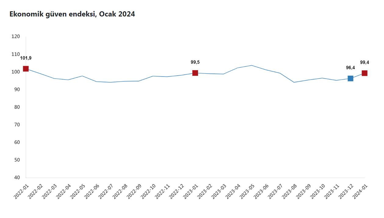 TÜİK: Ekonomik güven endeksi ocakta arttı