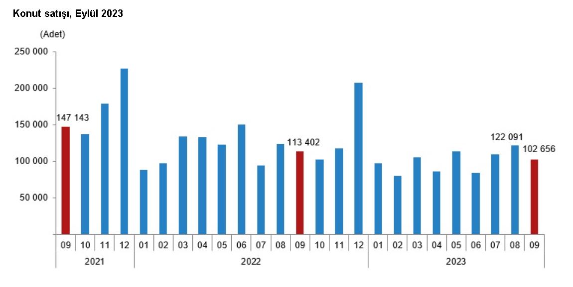 TÜİK: Eylülde 102 bin 656 konut satıldı