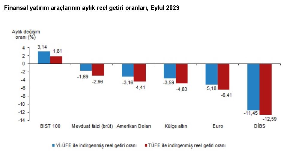 TÜİK: Eylülde en yüksek reel getiriyi BİST 100 endeksi sağladı