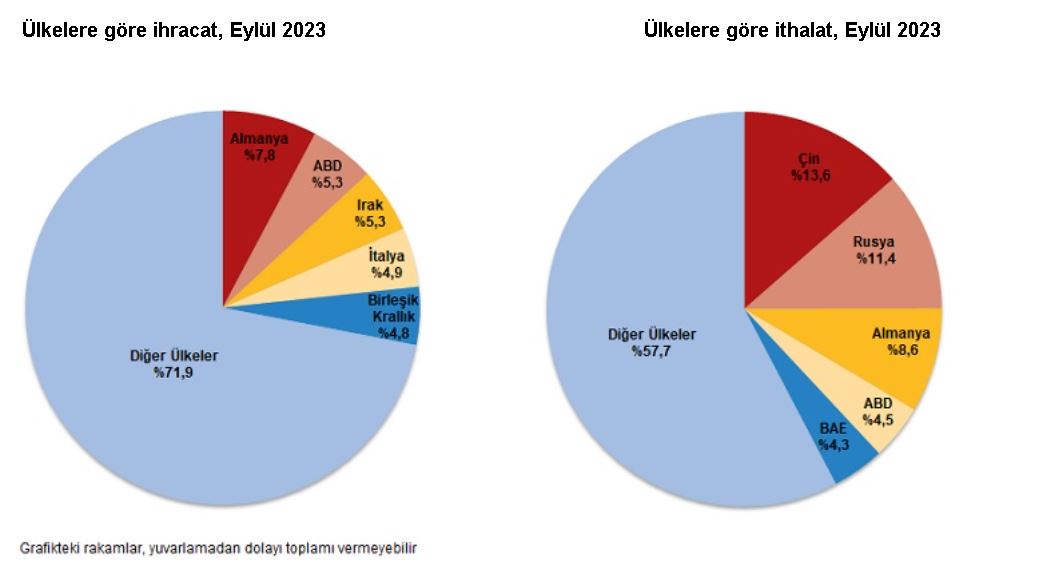TÜİK: Eylülde ihracat ve ithalat azaldı