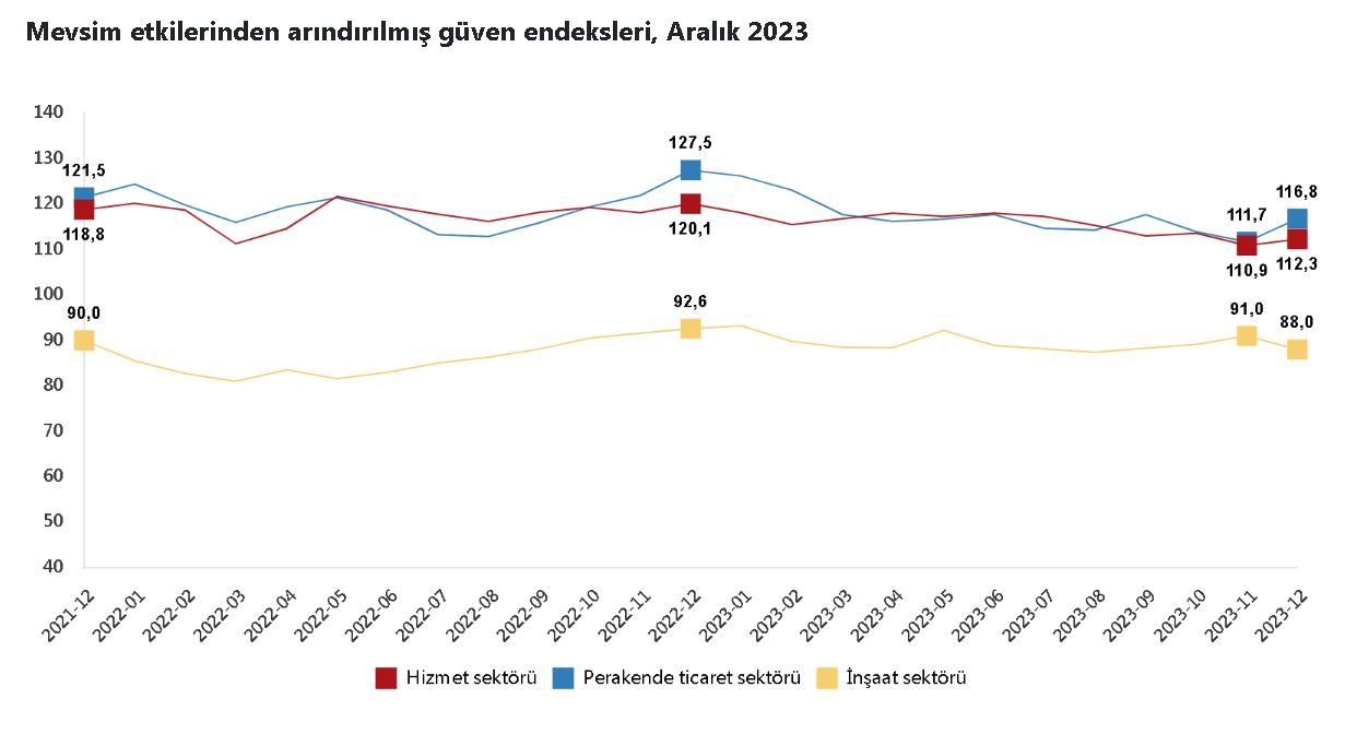 TÜİK: Güven endeksi hizmet ve perakende ticarette yükseldi, inşaatta geriledi