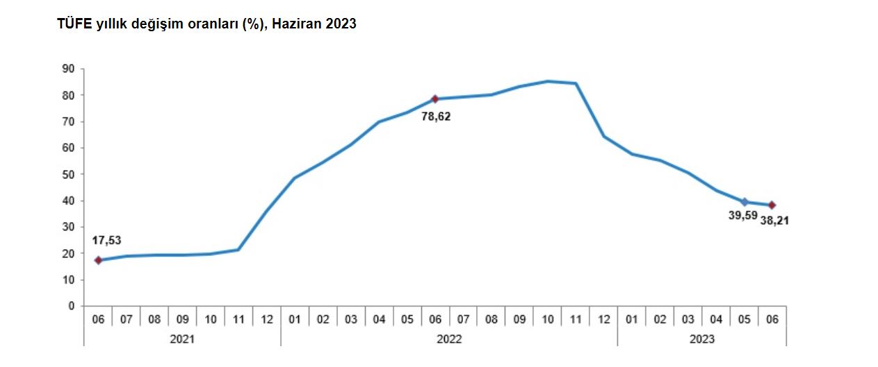 TÜİK, haziran ayı enflasyon verilerini açıkladı