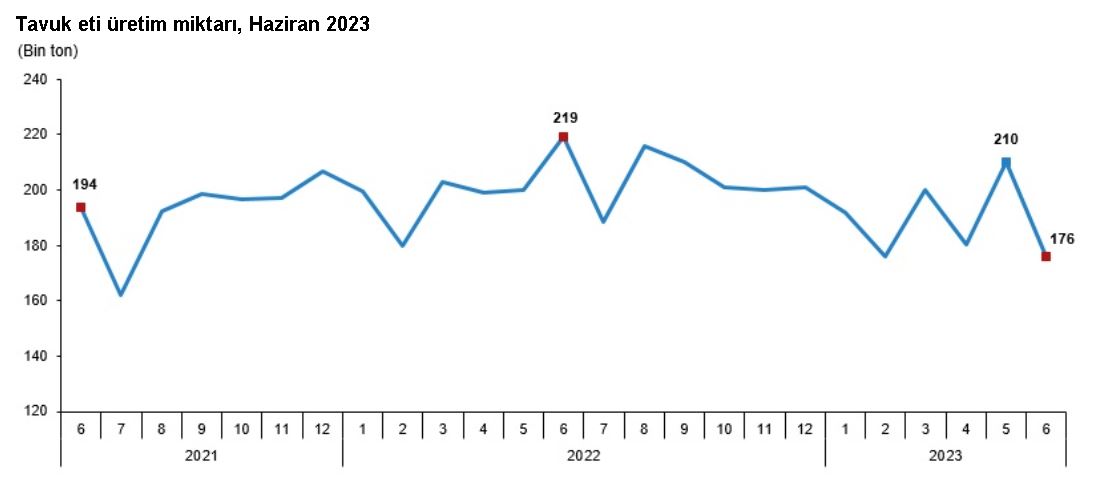 TÜİK: Haziranda yumurta üretimi arttı, içme sütü üretimi azaldı