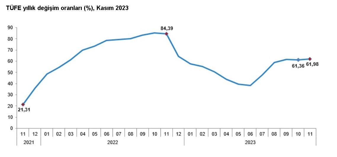 TÜİK, kasım ayı enflasyon verilerini açıkladı