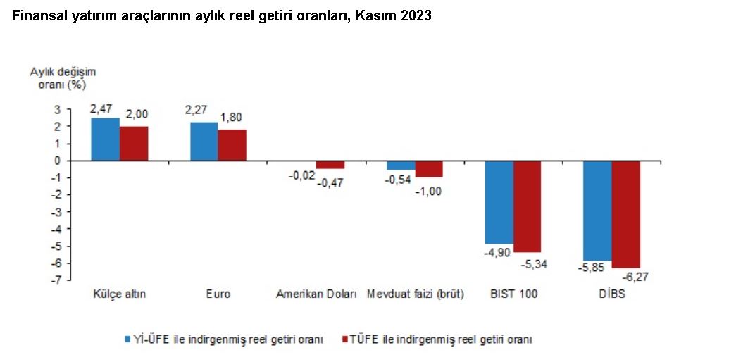 TÜİK: Kasımda en yüksek getiri sağlayan yatırım aracı külçe altın