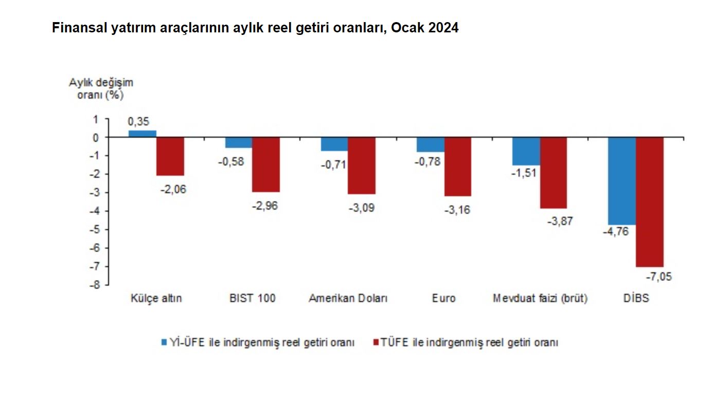 TÜİK: Ocakta en yüksek getiri sağlayan altın oldu