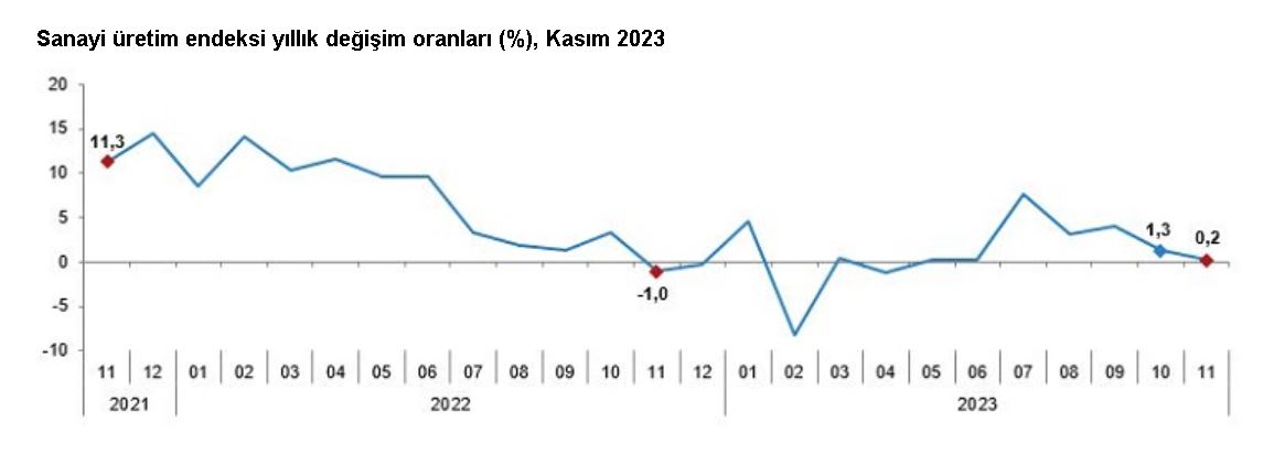 TÜİK: Sanayi üretimi kasımda yıllık yüzde 0,2 arttı