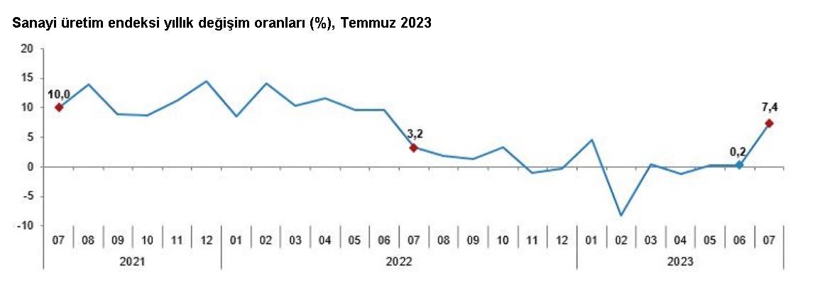 TÜİK: Sanayi üretimi yıllık yüzde 7,4 arttı, aylık yüzde 0,4 azaldı