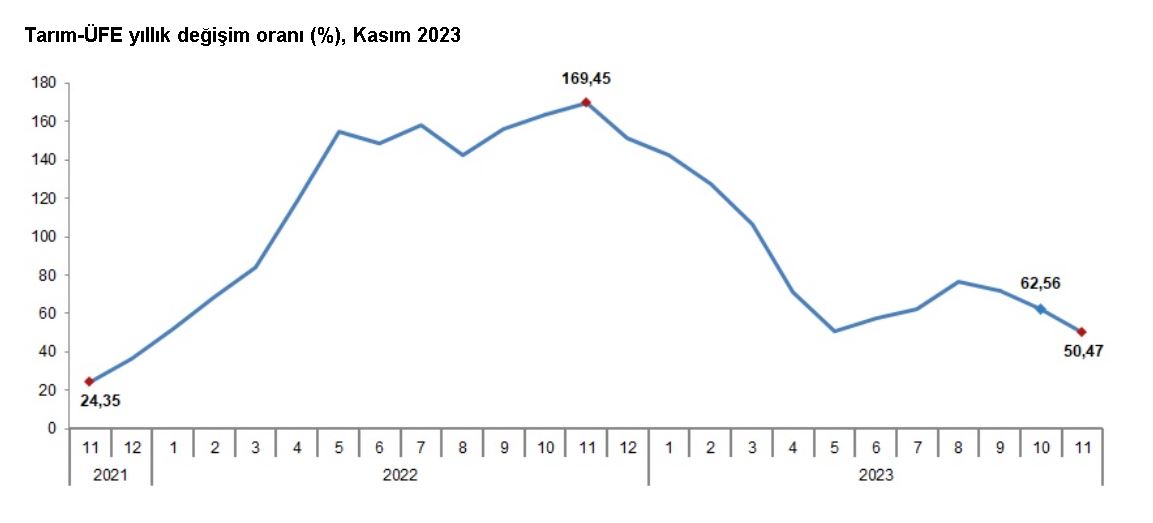 TÜİK: Tarım üretici enflasyonu yüzde 50,47 oldu 