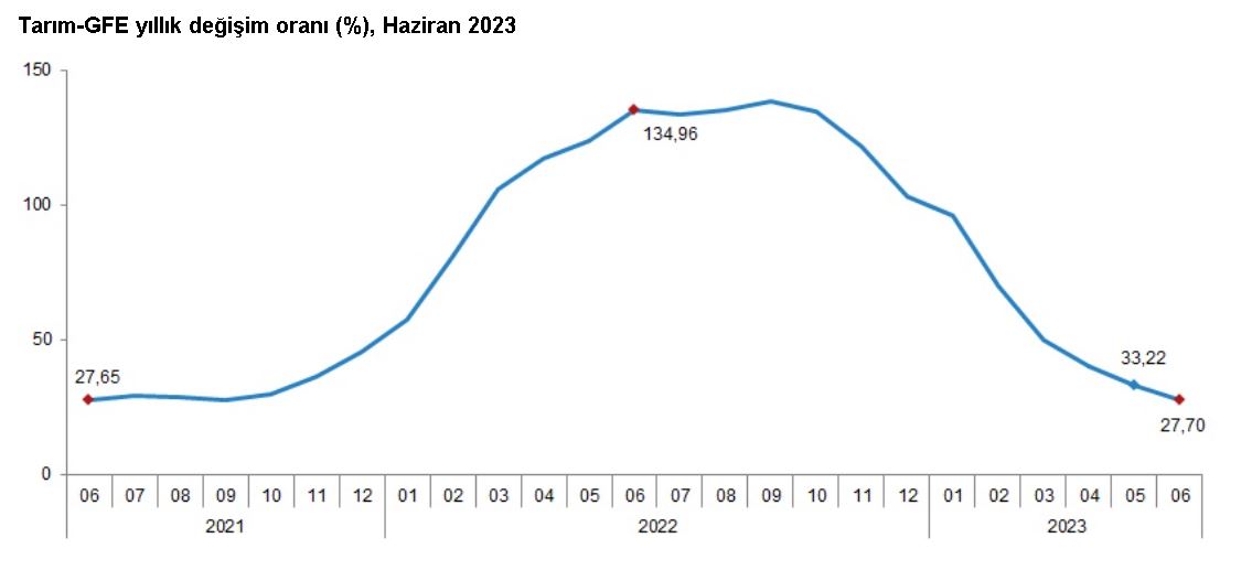 TÜİK: Tarımsal girdi fiyat endeksi, haziranda arttı