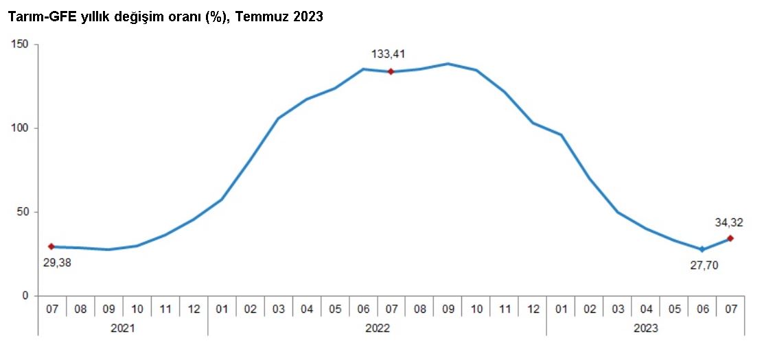 TÜİK: Tarımsal girdi fiyat endeksi temmuzda arttı 