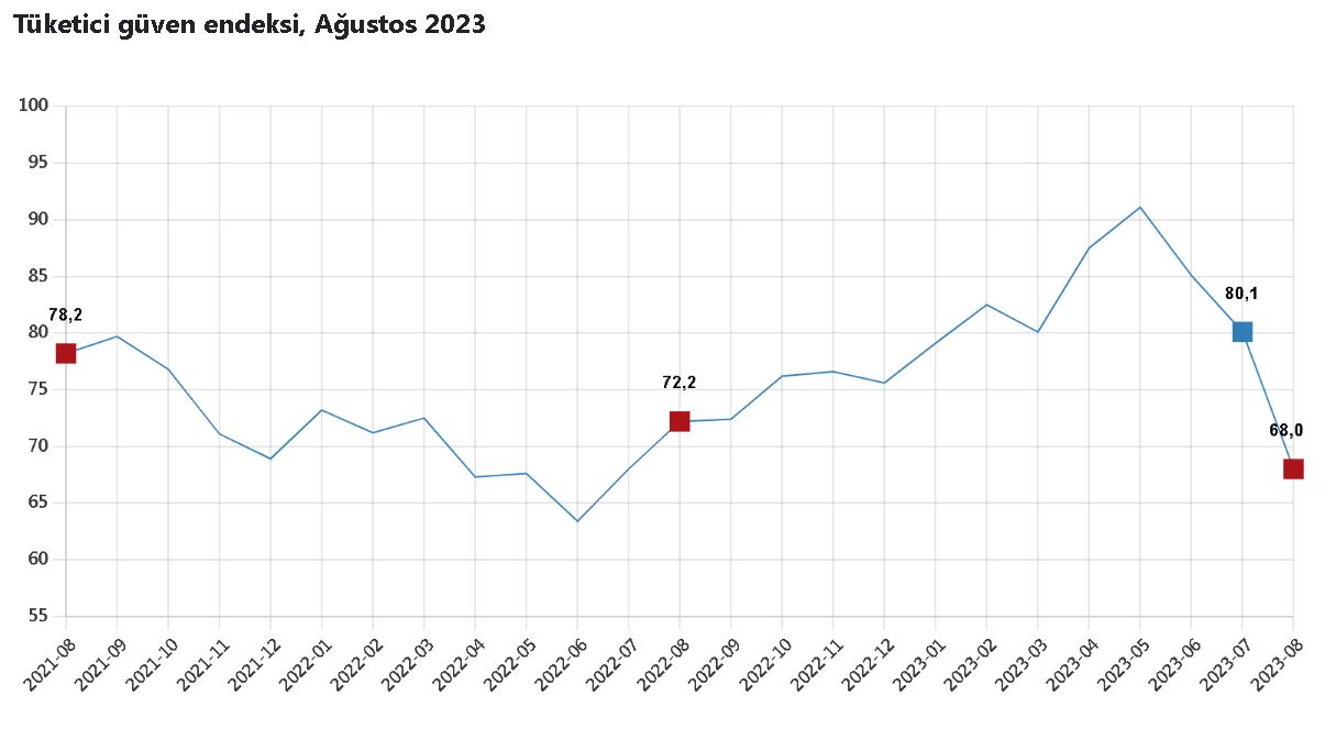 TÜİK: Tüketici güven endeksi ağustosta azaldı