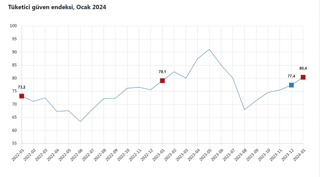TÜİK: Tüketici güven endeksi ocakta arttı