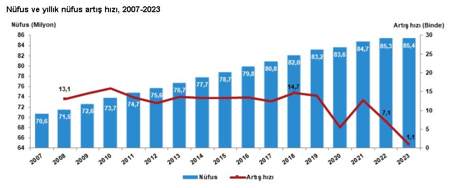 Türkiye nüfusu 85,3 milyona çıktı